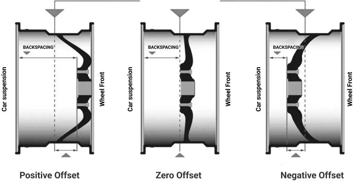 What is Wheel Offset?